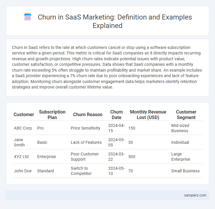 Churn in SaaS Marketing: Definition and Examples Explained