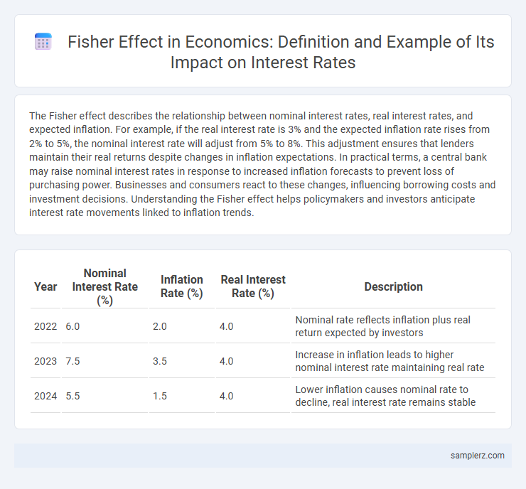 Fisher Effect in Economics: Definition and Example of Its Impact on Interest Rates