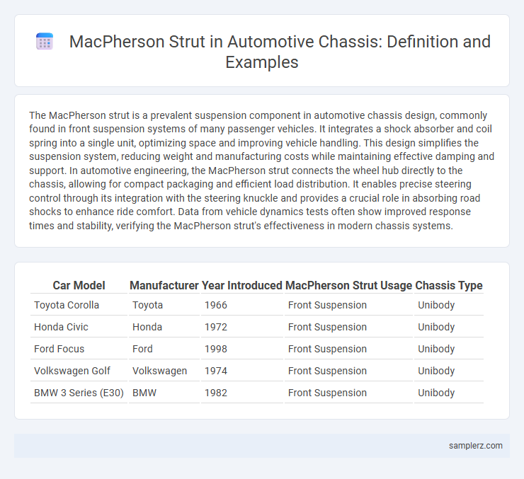 MacPherson Strut in Automotive Chassis: Definition and Examples
