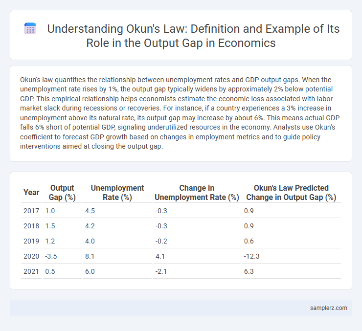 Understanding Okun's Law: Definition and Example of Its Role in the Output Gap in Economics