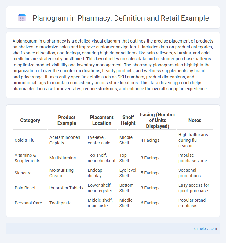 Planogram in Pharmacy: Definition and Retail Example