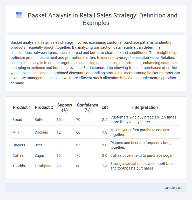 Basket Analysis in Retail Sales Strategy: Definition and Examples