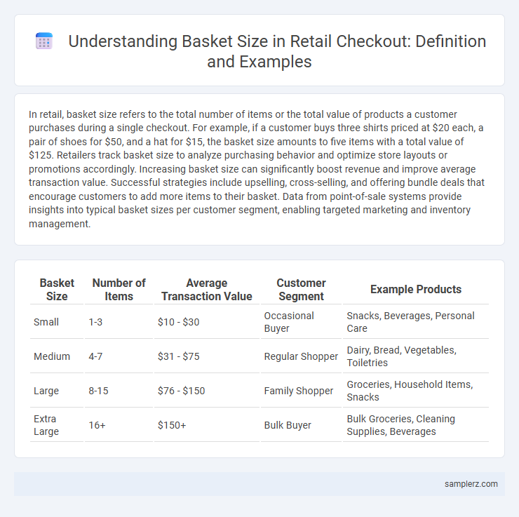 Understanding Basket Size in Retail Checkout: Definition and Examples