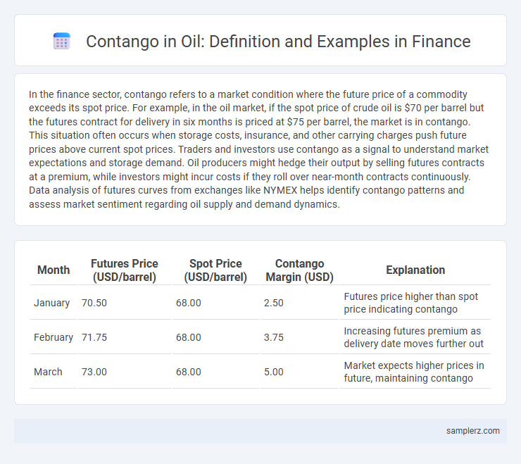 Contango in Oil: Definition and Examples in Finance
