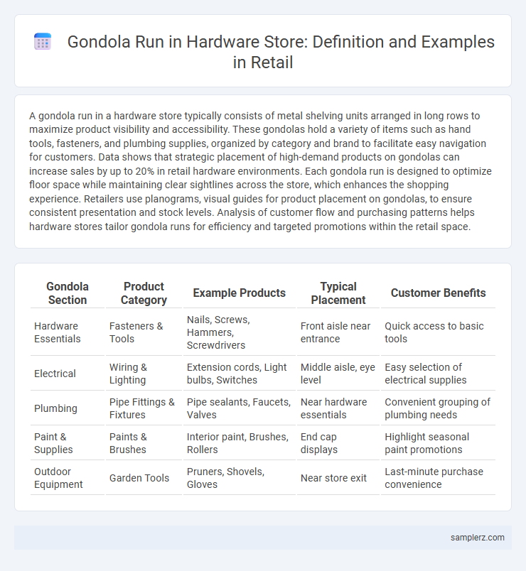 Gondola Run in Hardware Store: Definition and Examples in Retail