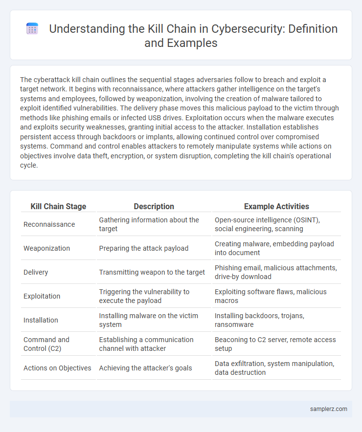 Understanding the Kill Chain in Cybersecurity: Definition and Examples
