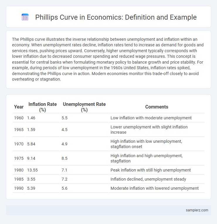 Phillips Curve in Economics: Definition and Example