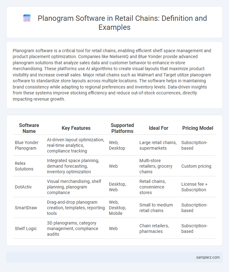 Planogram Software in Retail Chains: Definition and Examples