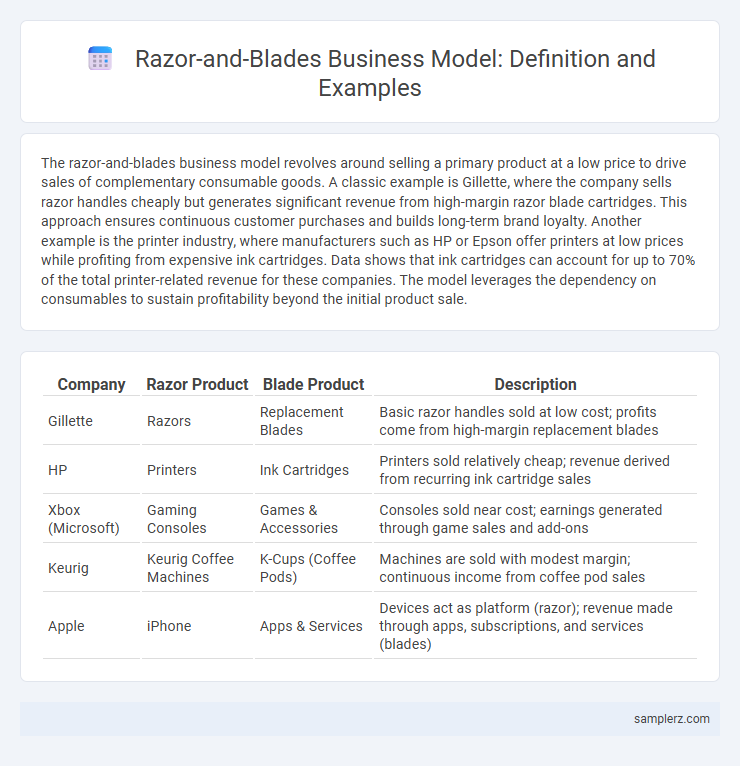 Razor-and-Blades Business Model: Definition and Examples