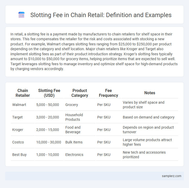Slotting Fee in Chain Retail: Definition and Examples