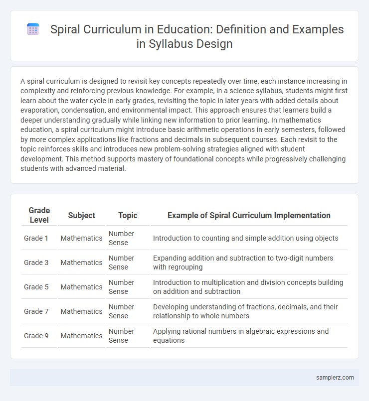 Spiral Curriculum in Education: Definition and Examples in Syllabus Design