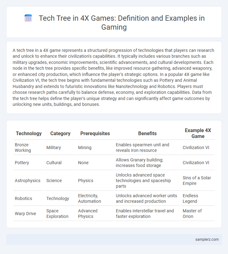 Tech Tree in 4X Games: Definition and Examples in Gaming