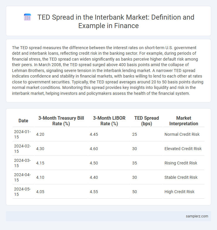TED Spread in the Interbank Market: Definition and Example in Finance