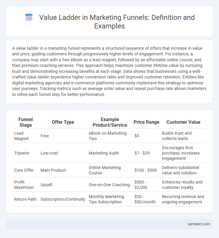 Value Ladder in Marketing Funnels: Definition and Examples