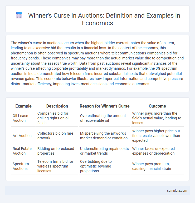 Winner's Curse in Auctions: Definition and Examples in Economics