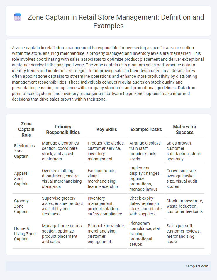 Zone Captain in Retail Store Management: Definition and Examples