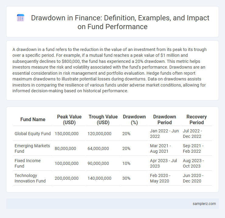Drawdown in Finance: Definition, Examples, and Impact on Fund Performance