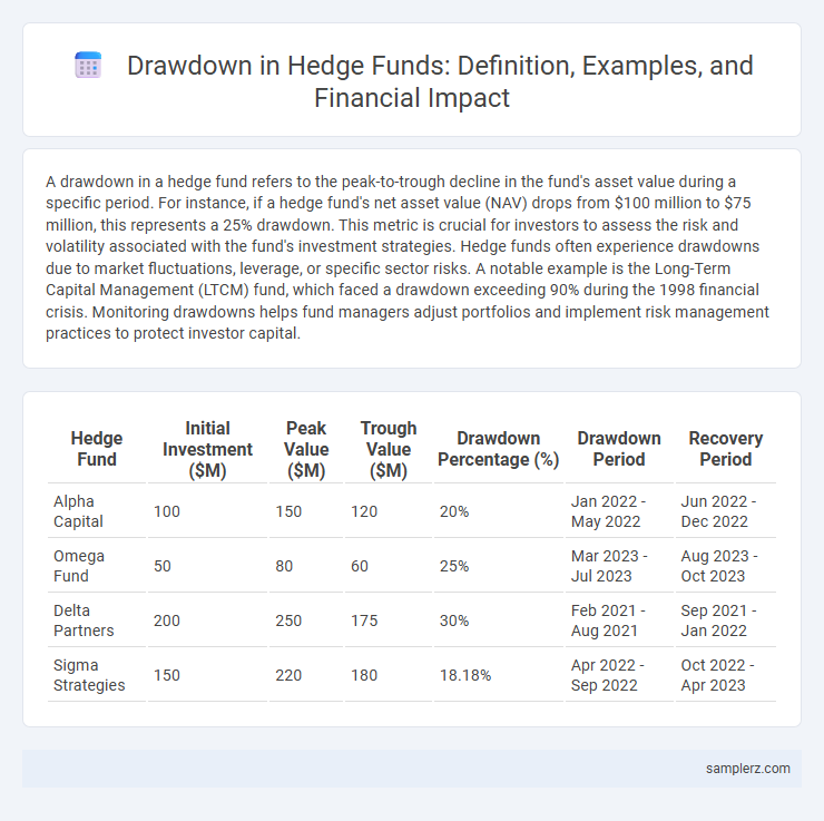 Drawdown in Hedge Funds: Definition, Examples, and Financial Impact