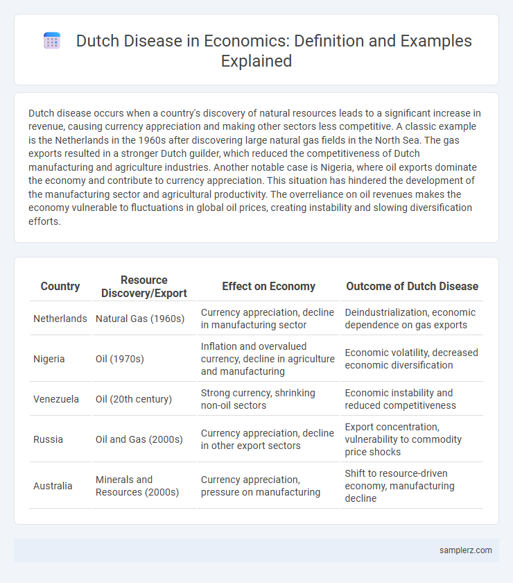 Dutch Disease in Economics: Definition and Examples Explained