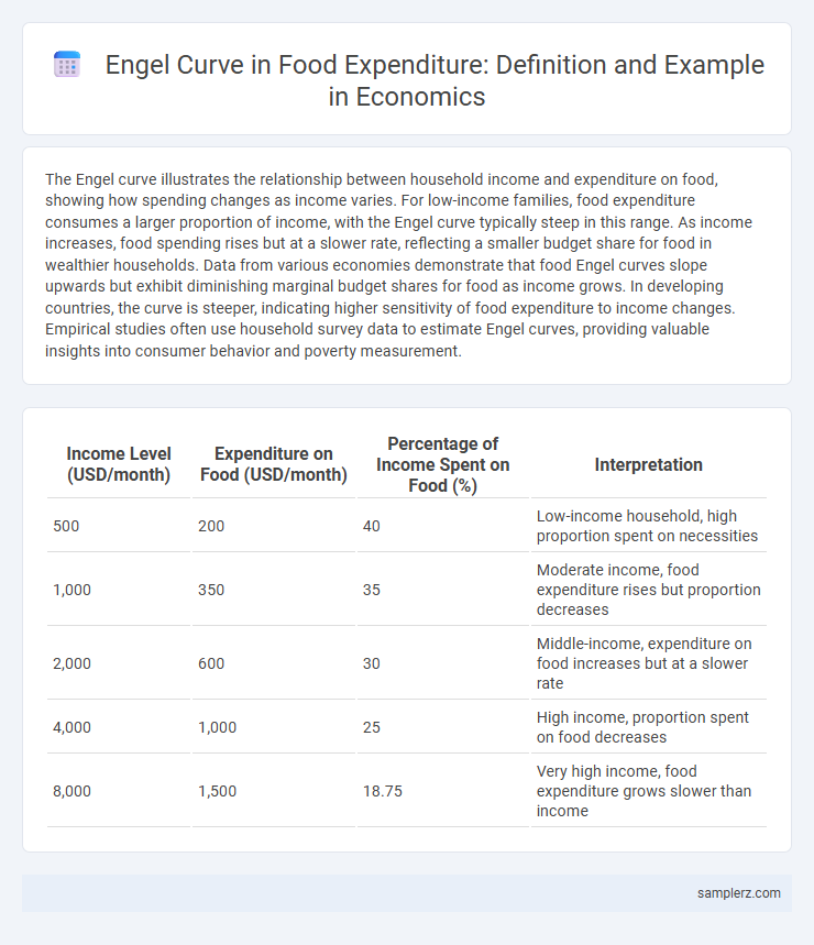 Engel Curve in Food Expenditure: Definition and Example in Economics
