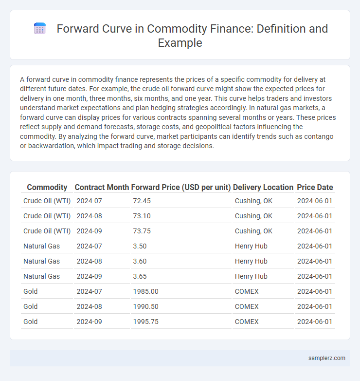 Forward Curve in Commodity Finance: Definition and Example