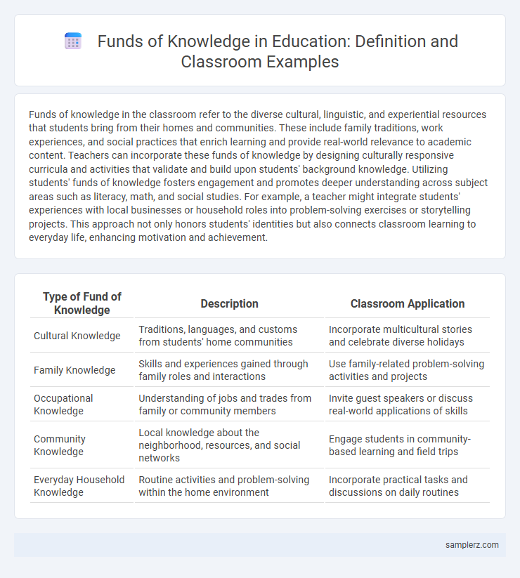 Funds of Knowledge in Education: Definition and Classroom Examples