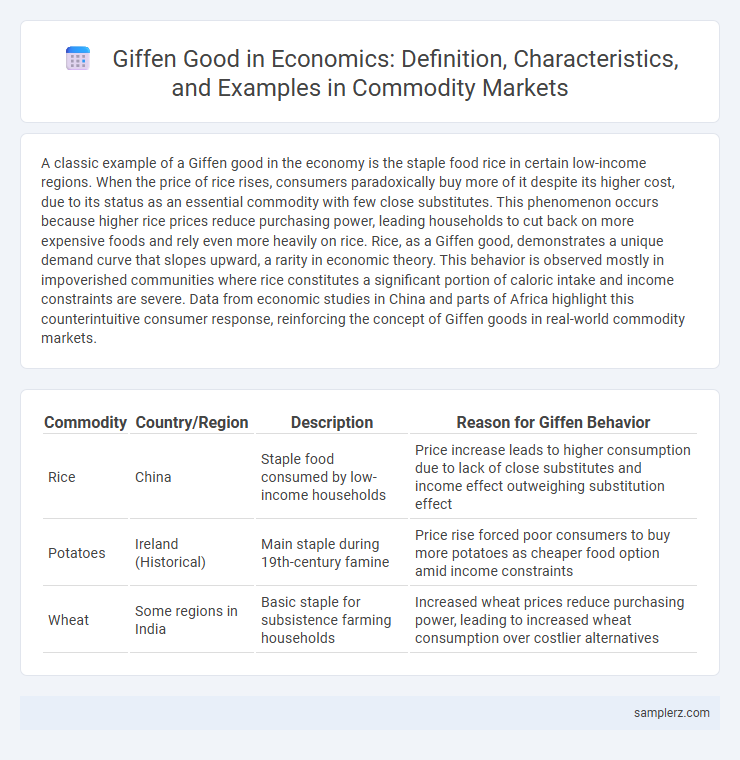 Giffen Good in Economics: Definition, Characteristics, and Examples in Commodity Markets