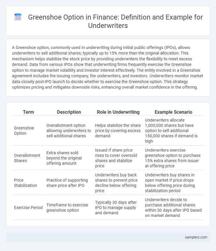 Greenshoe Option in Finance: Definition and Example for Underwriters