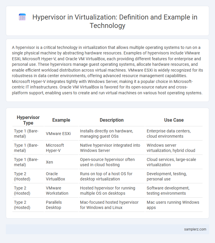 Hypervisor in Virtualization: Definition and Example in Technology