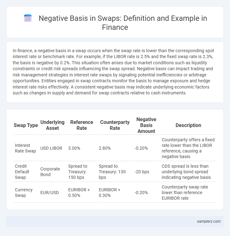 Negative Basis in Swaps: Definition and Example in Finance