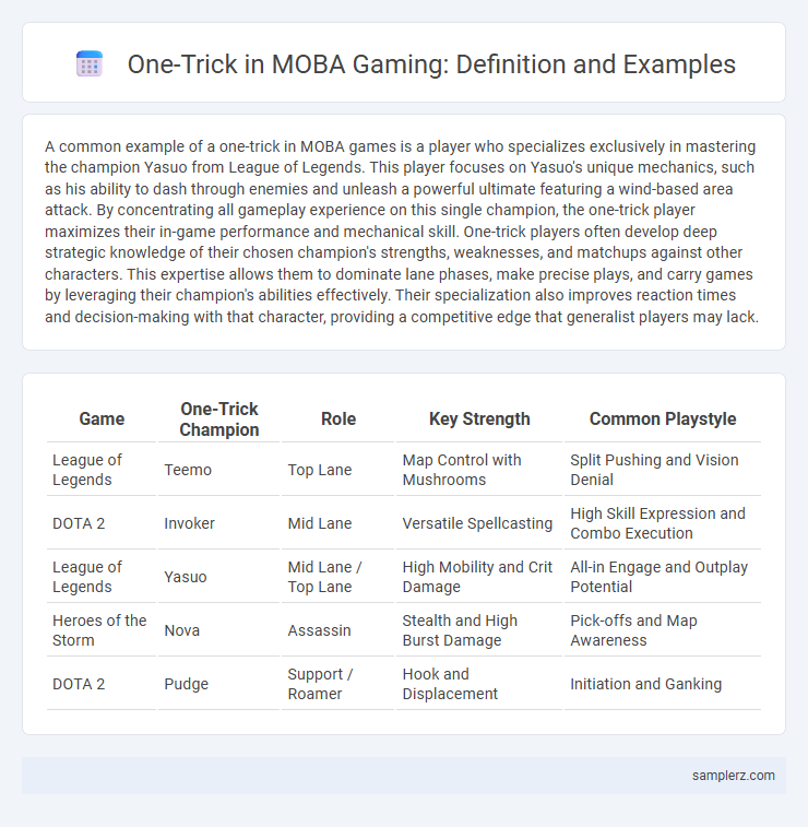 One-Trick in MOBA Gaming: Definition and Examples