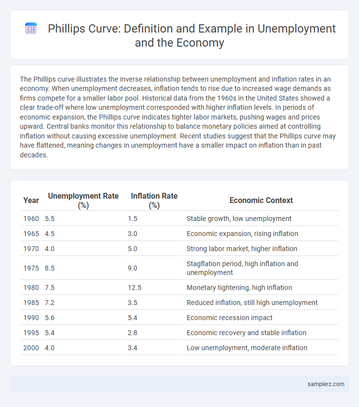 Phillips Curve: Definition and Example in Unemployment and the Economy