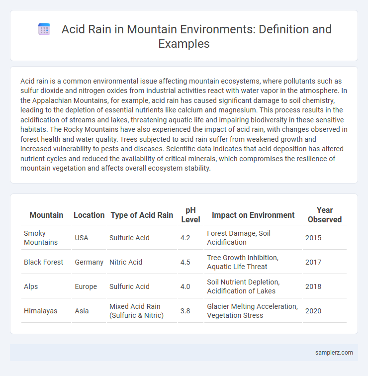 Acid Rain in Mountain Environments: Definition and Examples