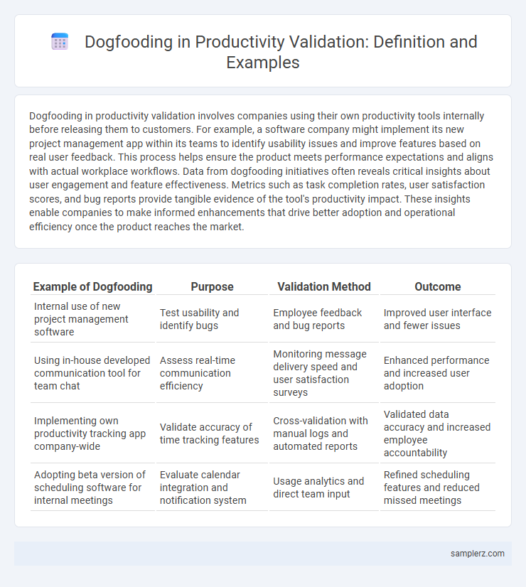 Dogfooding in Productivity Validation: Definition and Examples