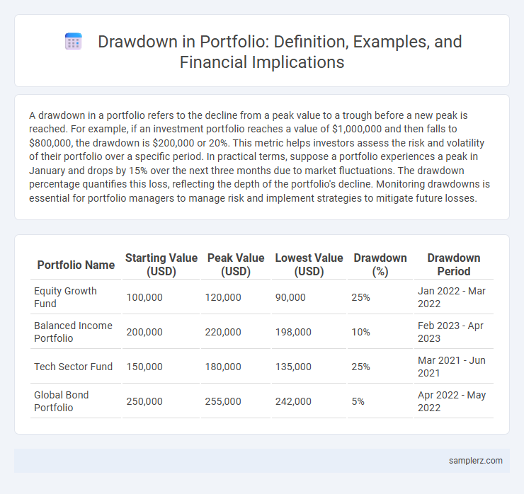 Drawdown in Portfolio: Definition, Examples, and Financial Implications