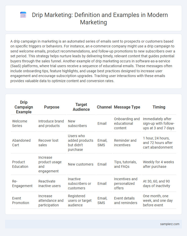 Drip Marketing: Definition and Examples in Modern Marketing