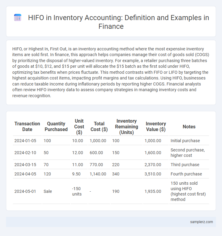 HIFO in Inventory Accounting: Definition and Examples in Finance