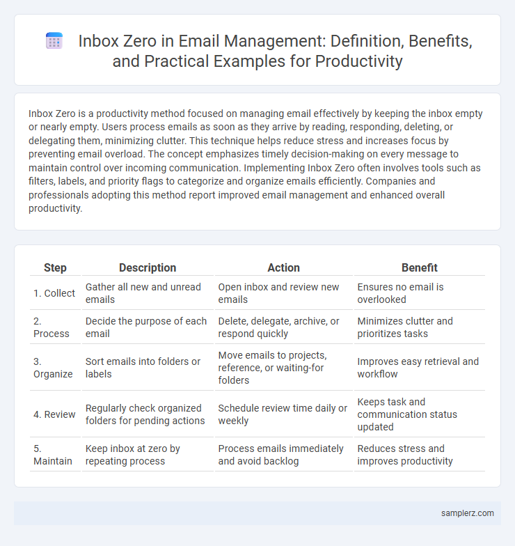 Inbox Zero in Email Management: Definition, Benefits, and Practical Examples for Productivity