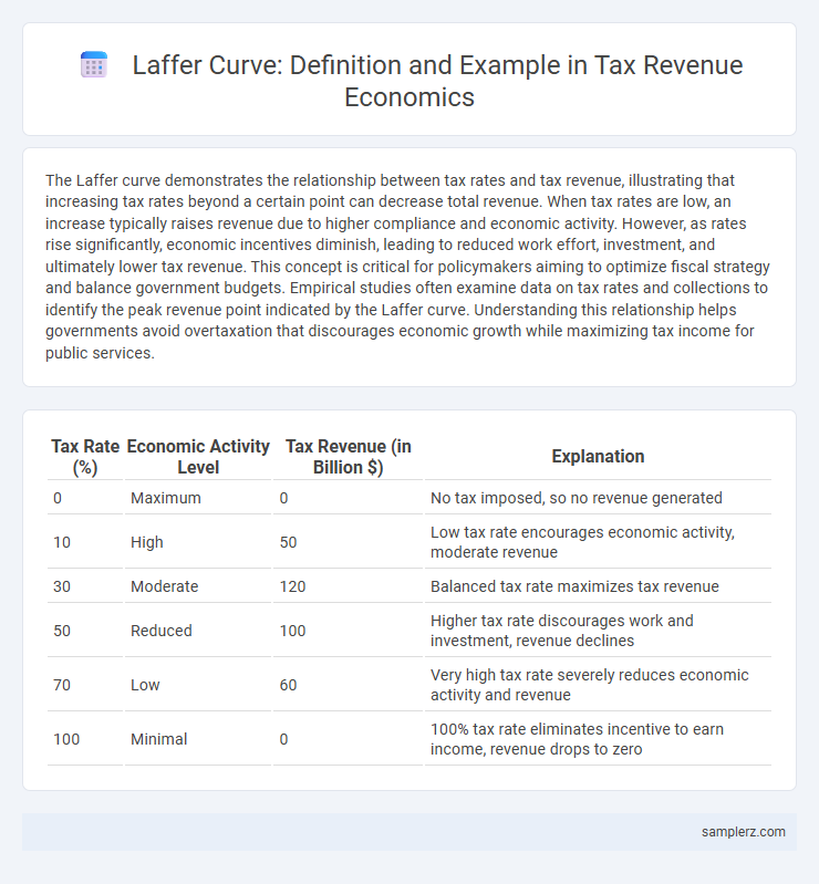 Laffer Curve: Definition and Example in Tax Revenue Economics
