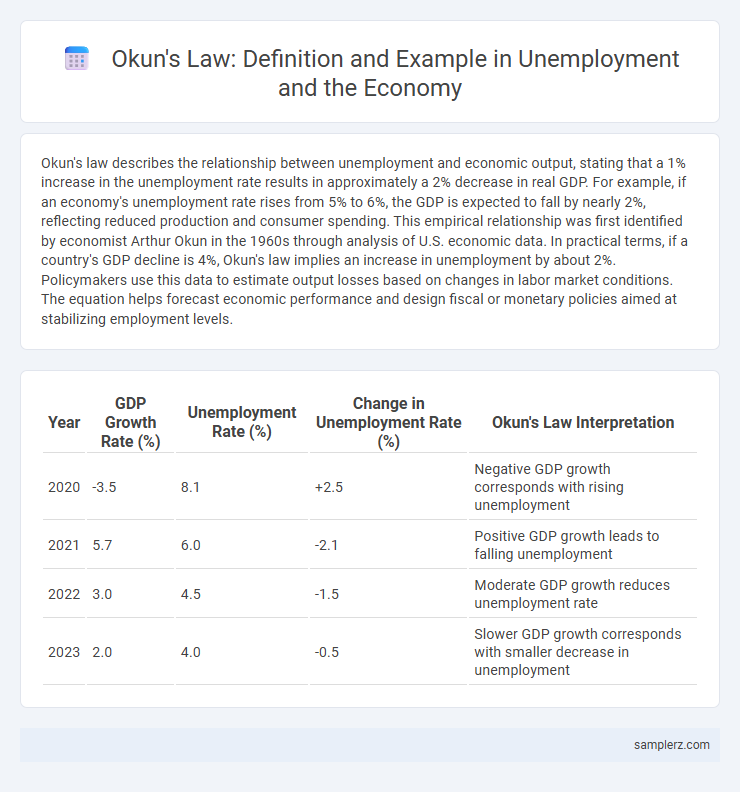 Okun's Law: Definition and Example in Unemployment and the Economy