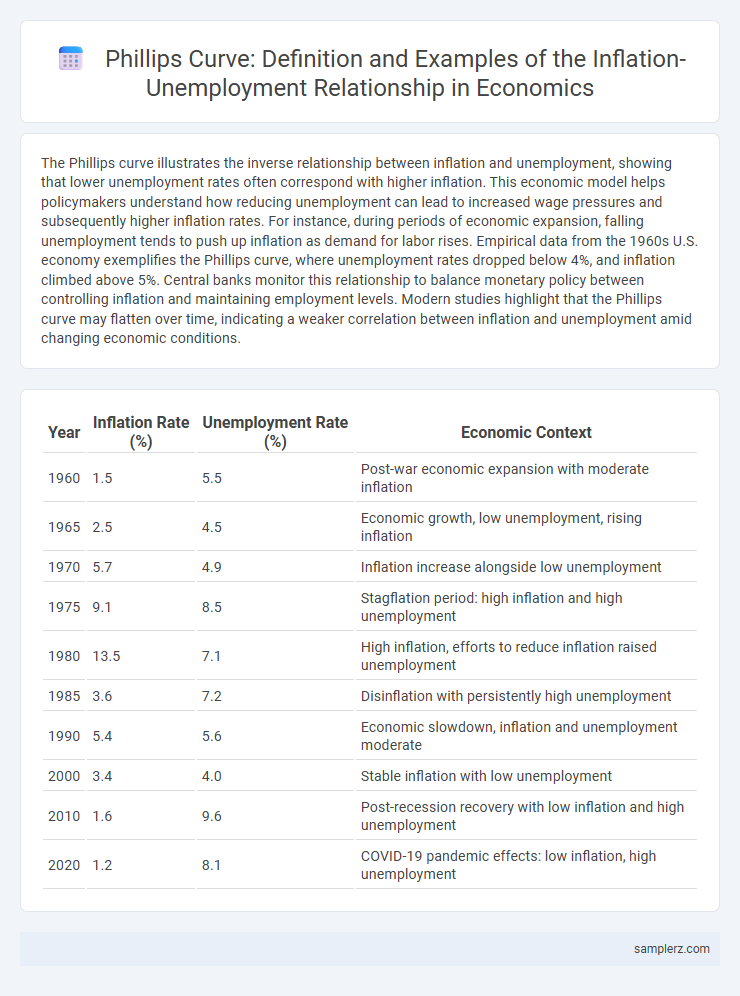 Phillips Curve: Definition and Examples of the Inflation-Unemployment Relationship in Economics