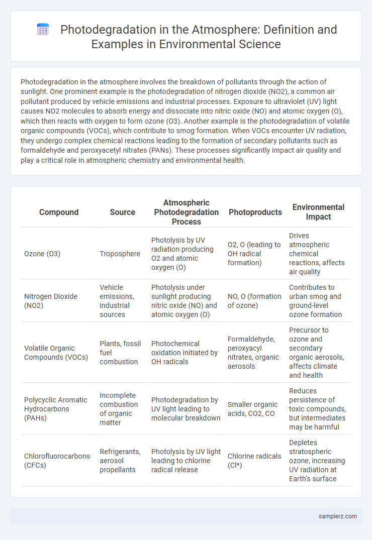 Photodegradation in the Atmosphere: Definition and Examples in Environmental Science