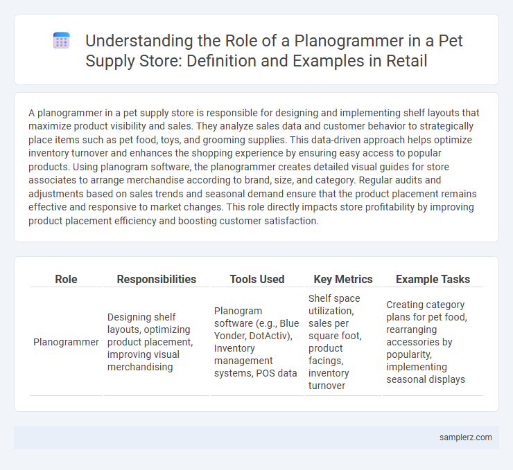 Understanding the Role of a Planogrammer in a Pet Supply Store: Definition and Examples in Retail