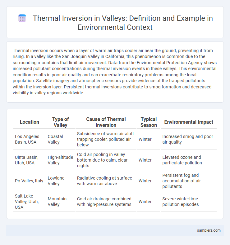 Thermal Inversion in Valleys: Definition and Example in Environmental Context