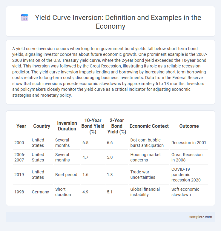 Yield Curve Inversion: Definition and Examples in the Economy