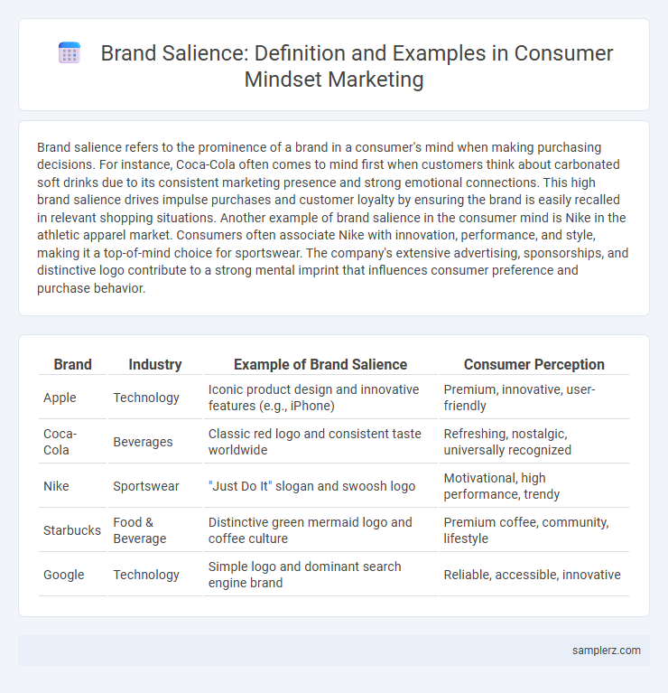 Brand Salience: Definition and Examples in Consumer Mindset Marketing