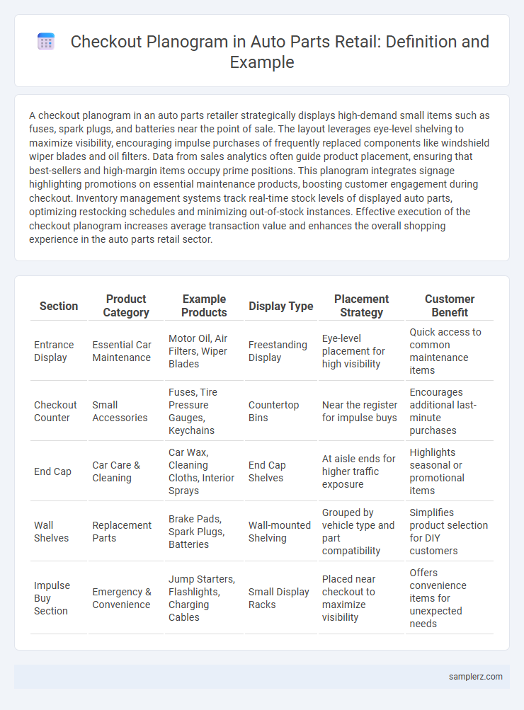 Checkout Planogram in Auto Parts Retail: Definition and Example