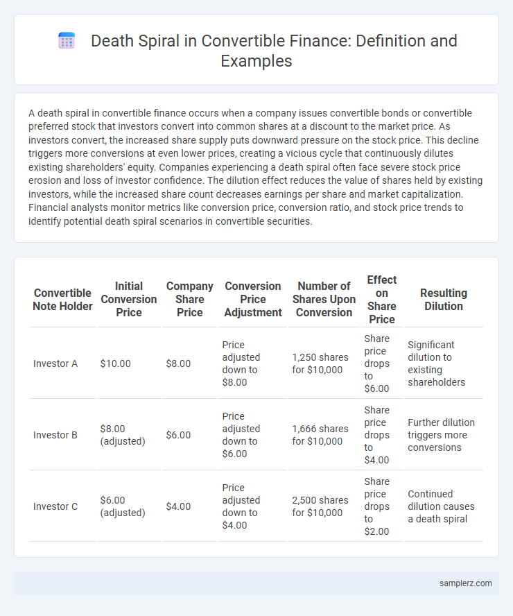 Death Spiral in Convertible Finance: Definition and Examples