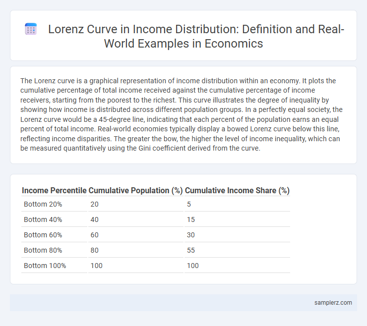 Lorenz Curve in Income Distribution: Definition and Real-World Examples in Economics