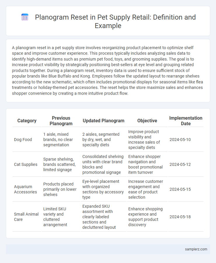 Planogram Reset in Pet Supply Retail: Definition and Example